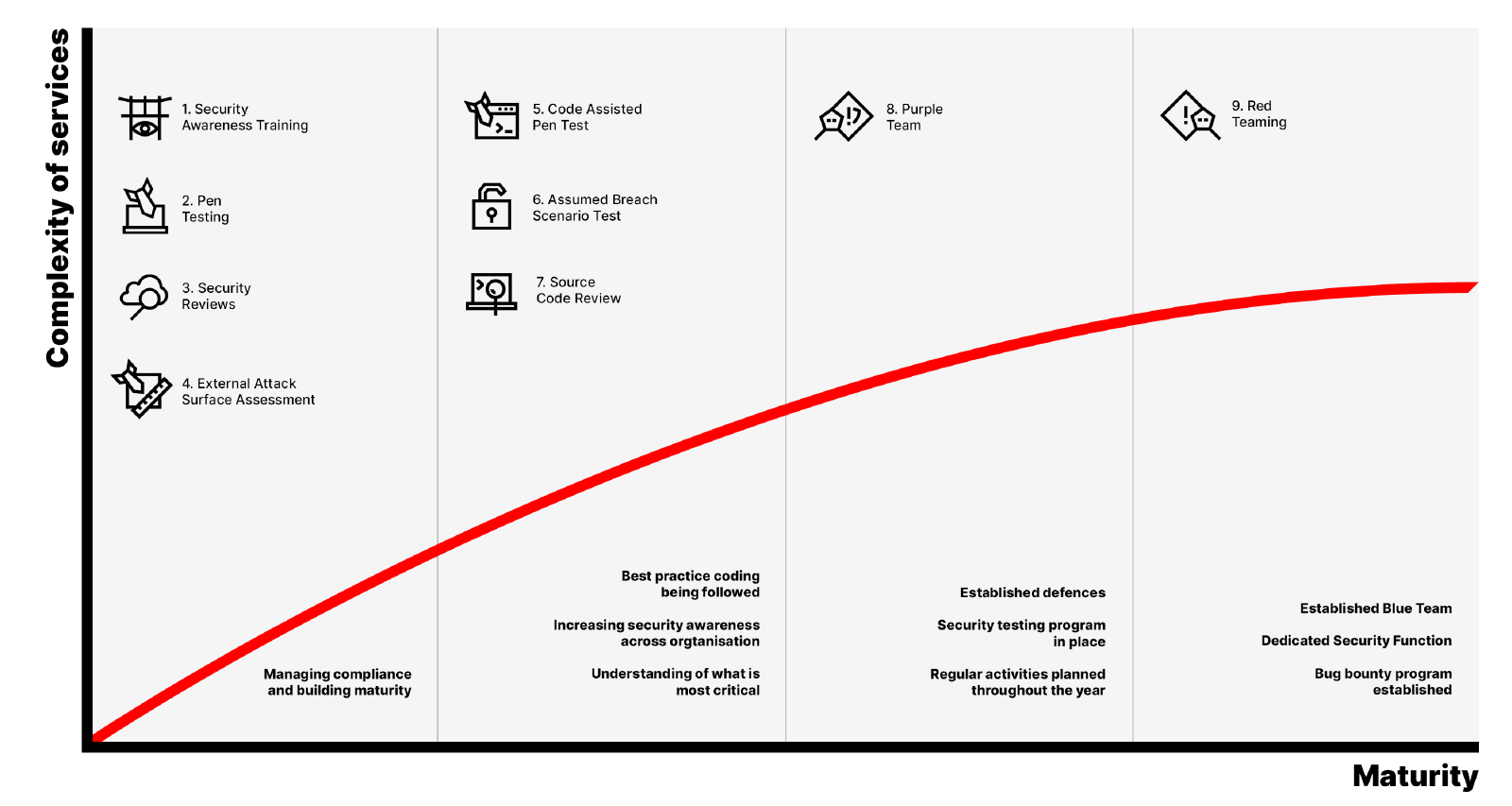 Graph of service complexity rising with security maturity, in four stages. Managing compliance and building maturity: security awareness training, pen testing, security reviews and external attack surface assessment. Best-practice coding followed, growing security awareness and an understanding of what is most critical: code assisted pen tests, assumed breach scenario tests and source code review. Established defences and a regular security testing program: purple teams. An established blue team, a dedicated security function and a bug bounty program: red teaming.