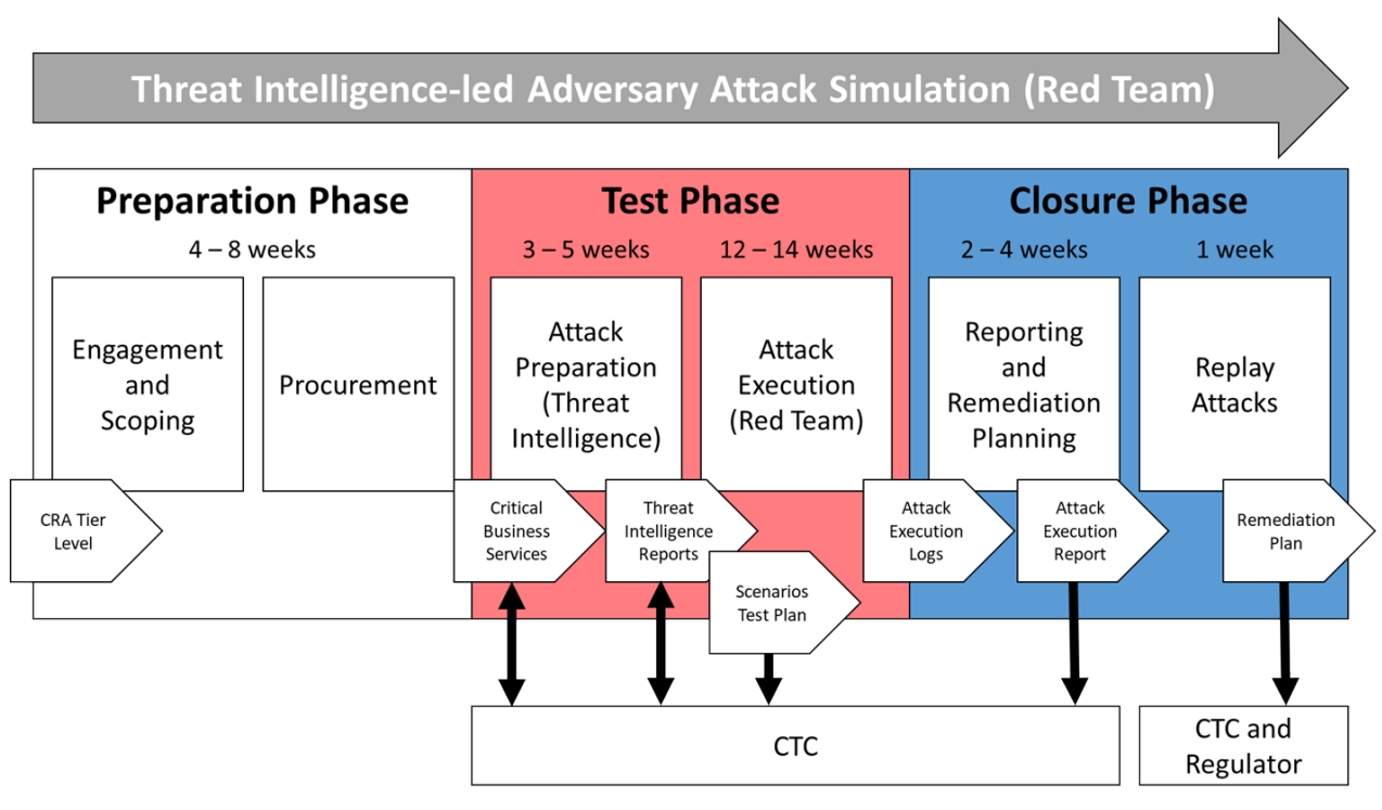 The red team exercise’s three phases: preparation (4–8 weeks of engagement, scoping and procurement), test (3–5 weeks of attack preparation from threat intelligence, then 12–14 weeks of attack execution) and closure (2–4 weeks of reporting and remediation planning, then a week of replay attacks). Critical business services, threat intelligence reports, the test plan and the attack execution report go to the CTC, and the remediation plan to the CTC and the regulator.