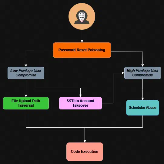 Attack chain diagram: password reset poisoning compromises a low- or high-privilege user. From a low-privilege user, file upload path traversal leads to code execution, and SSTI to account takeover leads to a high-privilege user, whose scheduler abuse leads to code execution.