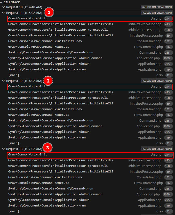 VS Code’s call stack while debugging: requests 11, 12 and 13 are each paused on a breakpoint in Grav\Common\Uri->init, in Uri.php, highlighted.