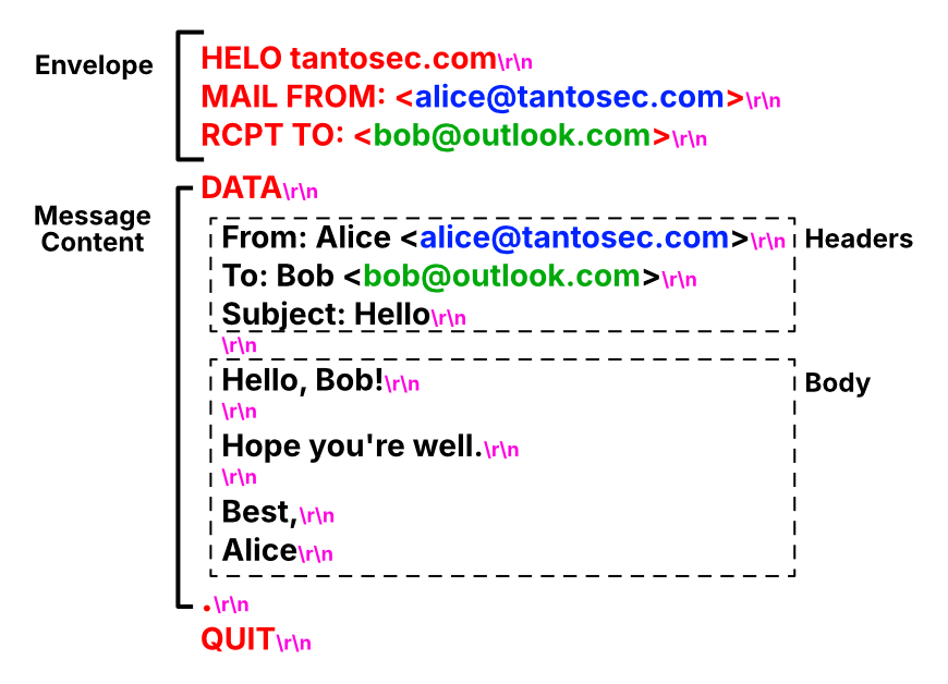 An annotated diagram of a complete email transmission. The Envelope section contains the HELO, MAIL FROM and RCPT TO commands. The DATA command begins the Message Content section. The Message Content section contains headers, including From, To and Subject. The body is separated from the headers by a blank line. Finally, the Message Content section is ended by a line containing only a single dot, and the SMTP command QUIT is used to end the transmission.