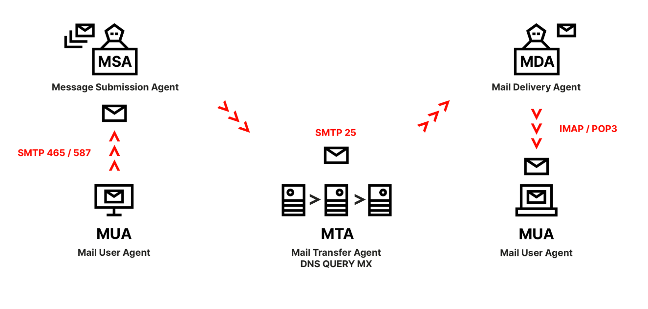 Diagram showing email architecture with four main components: Mail User Agent, Message Submission Agent, Mail Transfer Agent, and Mail Delivery Agent. The Mail User Agent sends emails to the Message Submission Agent using SMTP on ports 465 or 587. The Message Submission Agent sends emails to the Mail Transfer Agent using SMTP on port 25. The Mail Transfer Agent delivers emails to the Mail Delivery Agent. Finally, the Mail Delivery Agent allows the Mail User Agent to retrieve emails using IMAP or POP3.