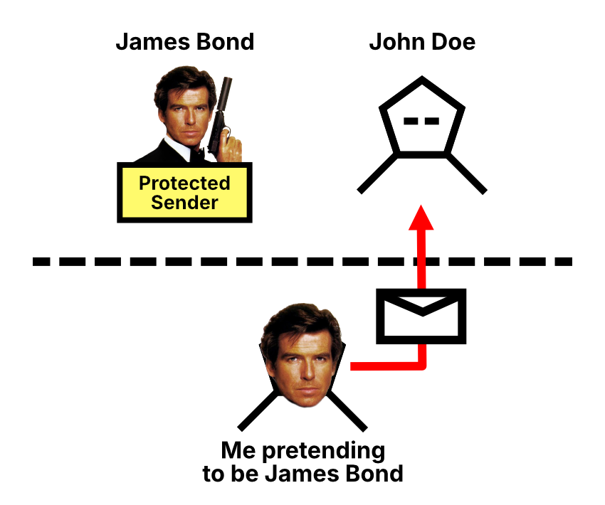 A diagram showing the mail flow. James Bond and John Doe are on one side of a dotted line. A person is on the other side of the dotted line wearing a James Bond mask. They are sending an email to John Doe.
