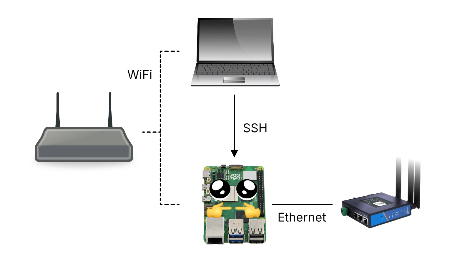 A network diagram. A laptop and Raspberry Pi are connected to WiFi, while the USR-G806AU is connected directly to the Raspberry Pi. The laptop can connect to the Raspberry Pi using SSH to interact with the USR-G806AU